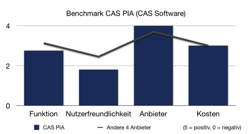 CAS PIA im Einsatz eines kleinen Unternehmen ggü. dem Durchschnitt von Salesforce, SugarCRM, Zoho und Highrise